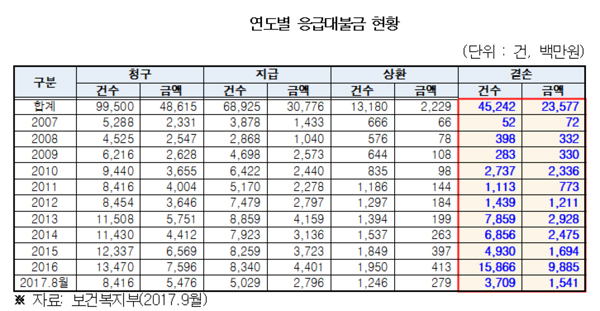 응급진료비 상환율 7.2%…10년 동안 235억원 결손