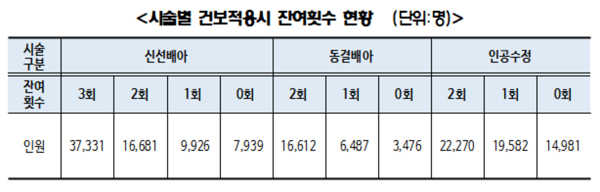 "난임 지원 정책, 기존 환자 무시한 탁상행정"