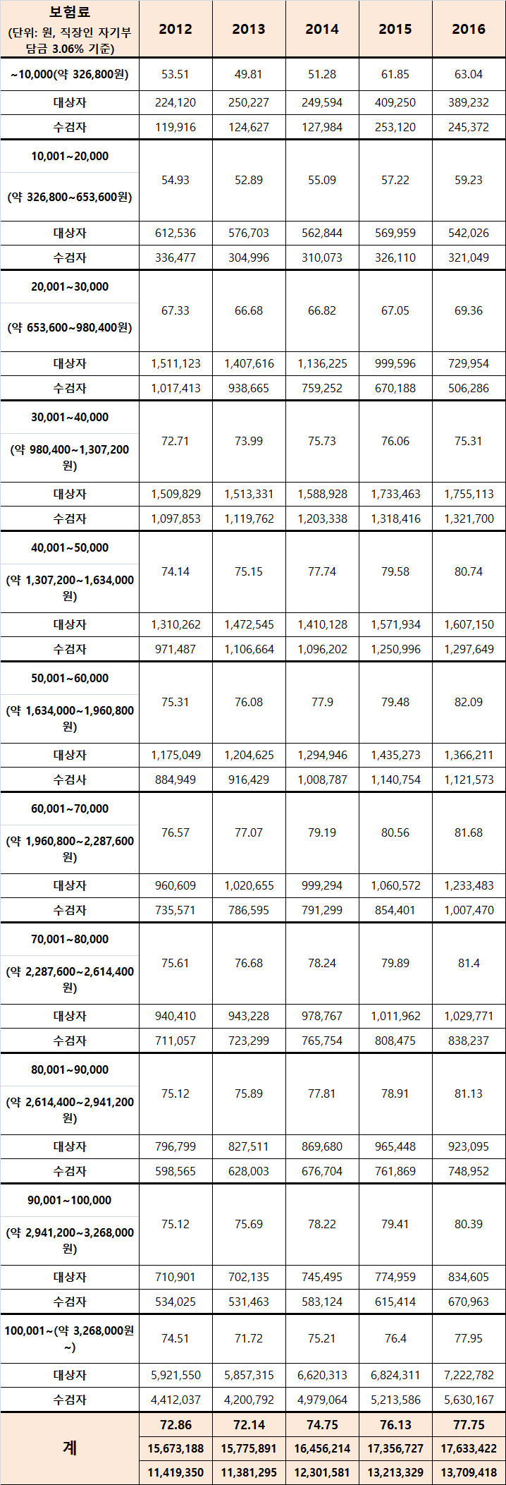 건보료 1만원 이하 계층 10명 중 6명만 건강검진 받아