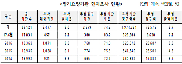 올해 현지조사 457개소 중 380개소 부당청구로 적발