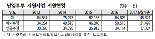 난임 건보적용 횟수·연령 제한 논란…재검토 촉구
