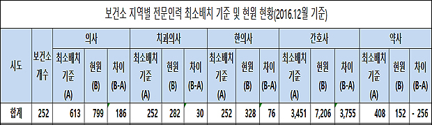보건소 약사 여전히 태부족...충원율 37.2% 불과