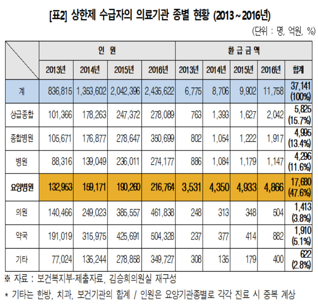요양병원은 상한제의 수렁?...환급액 47.6% 점유
