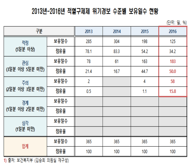 최근 4년간 수혈용 혈액 35만3163 유니트 감소