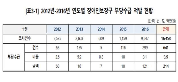 장애인 보장구 급여 급증...부당수급도 덩달아 껑충