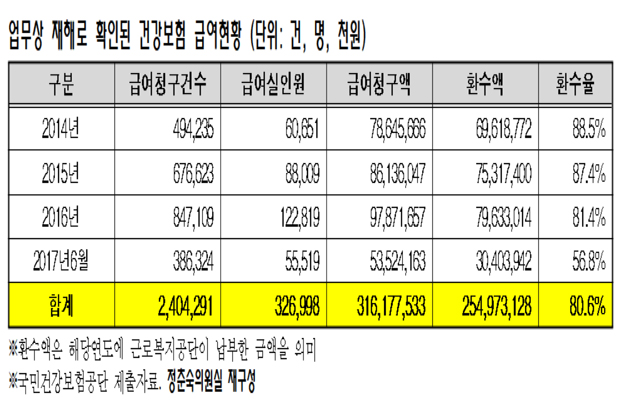 "산재, 건강보험 급여 청구 방지책 시급히 마련해야”