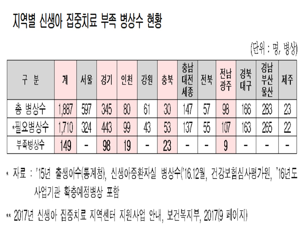 "신생아 집중치료 병상 지역별 수급불균형 개선해야“