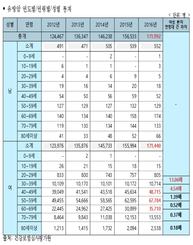 유방암환자 5년새 38% 증가...40~60대 88.5% 점유