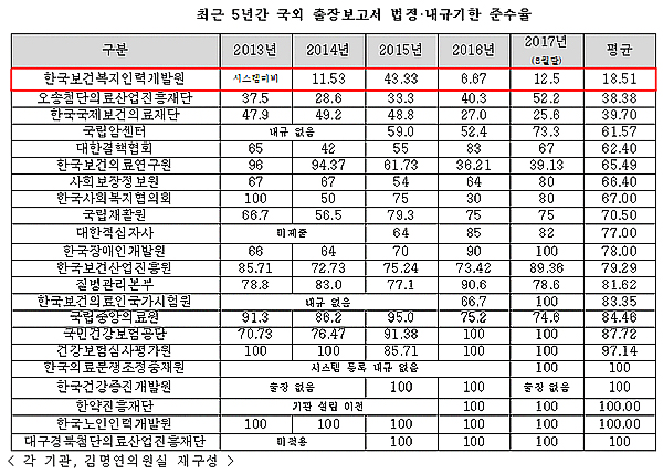 인력개발원, 출장보고서 기한준수율 18%로 꼴지