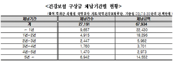 건보공단, 징수하지 못한 구상금만 679억원