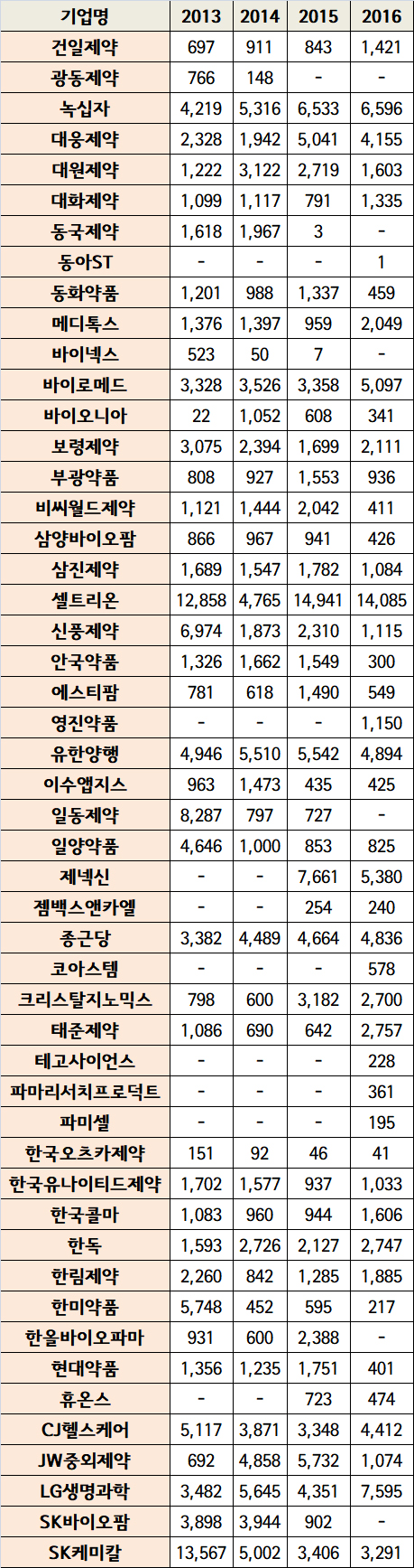국내 개발 신약 중 86%가 혁신형제약기업…"지원 늘려야"