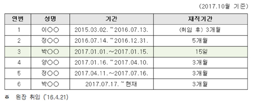 건강증진개발원장 비서실 직원 평균 3개월 마다 교체
