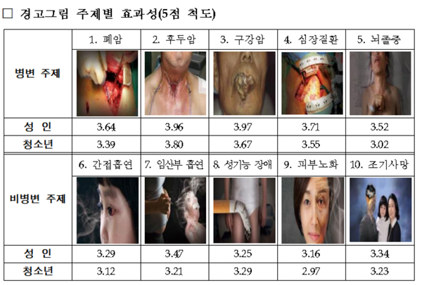담뱃갑 경고그림 효과 1위 성인 구강암-청소년 후두암