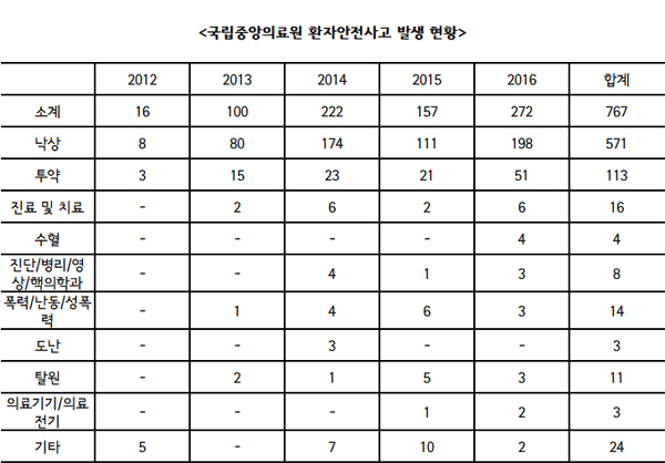 NMC, 5년 간 낙상사고 571건…투약사고도 113건