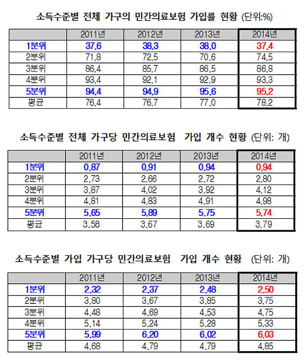 민간의보 가입 빈익빈부익부...소득따라 격차 확연