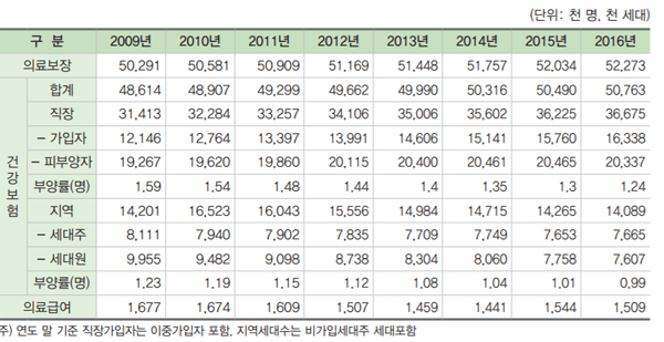 건강보험 적용 5076만명…보험료 47조5931억 부과