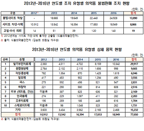 "약파는 불법사이트 기승…고발·수사 19건 불과"