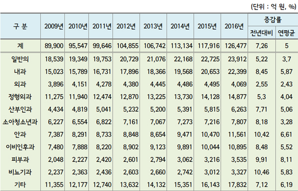 일반·내과 진료비 2조원대…의원 전년대비 7.3% 상승