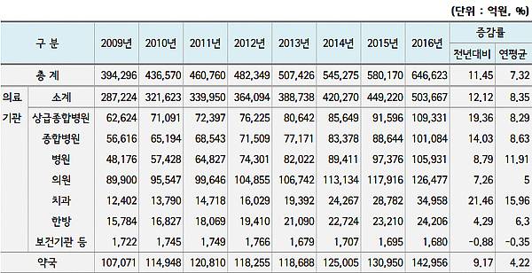 약국 급여비 전년대비 9.2% 증가…14조원 돌파