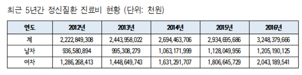 최근 5년간 정신질환 병원 진료비 13조5443억원
