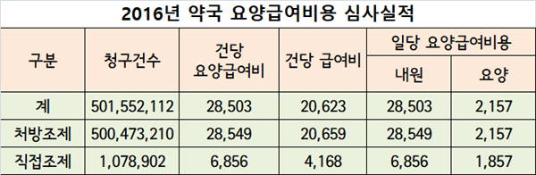 약국 조제행위료 연 3조6천억…총 급여비 25% 점유