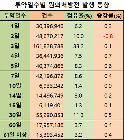 원외처방전 건수 소폭 증가…2일치 처방은 감소