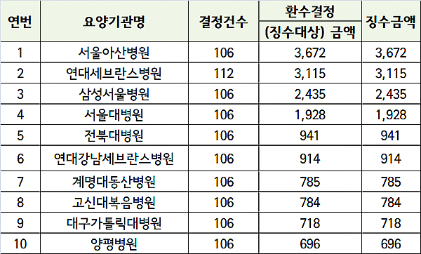 원외 과잉처방 약제비 서울아산 1위...36억원 징수