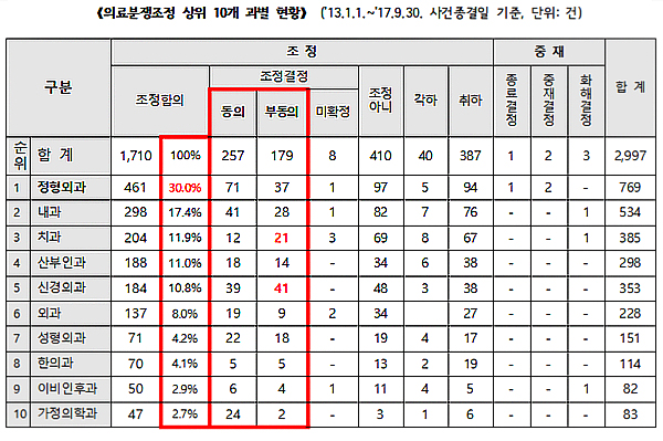 의료분쟁조정 10건 중 3건은 정형외과