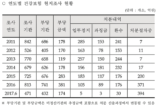 급여비 현지조사, 요양기관 10곳 중 9곳은 잡힌다