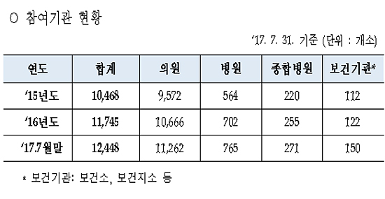 병의원, 금연상담료 321억원 받아...약국은 137억원