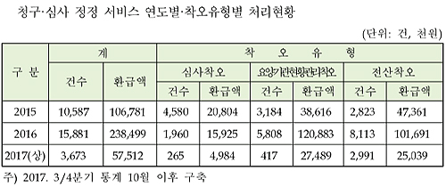 심평원이 심사 잘못해 환급한 급여비 월 1343만원