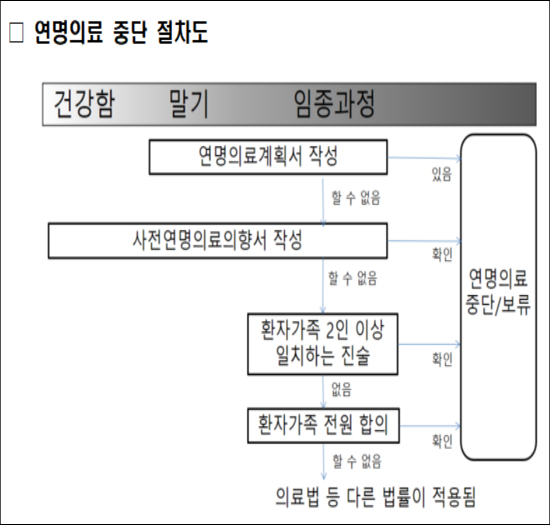 연명의료 시범사업 23일 개시...세브란스 등 13곳 참여