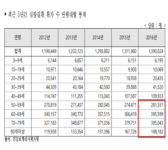 심장질환 진료비 1조4천억 돌파...고지혈증 10배 ↑