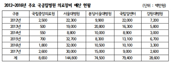 NMC 의료장비 노후화율 40%…5년 예산 87억원 수준