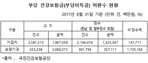 사무장병원 등 떼인 부당 급여비 1조9천억 육박