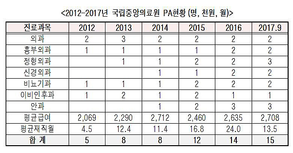 "합법과 불법의 경계"...NMC, PA인력 3배 늘어