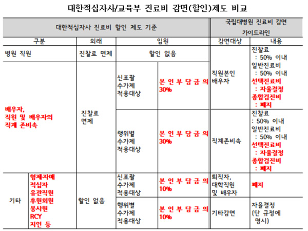 적십자병원 직원 등 진료비 할인으로 1억7200만원 감면