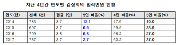 "법조인·소비자대표, 중재원 감정회의 출석률 낮아"