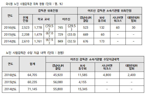 복지부 퇴직자, 국시원 노인 감독관으로 수당 챙겨