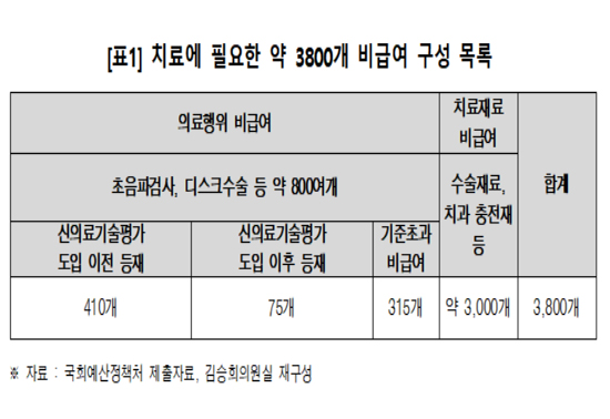 "로봇수술 등 등재비급여, 예비급여 추진 부적절"