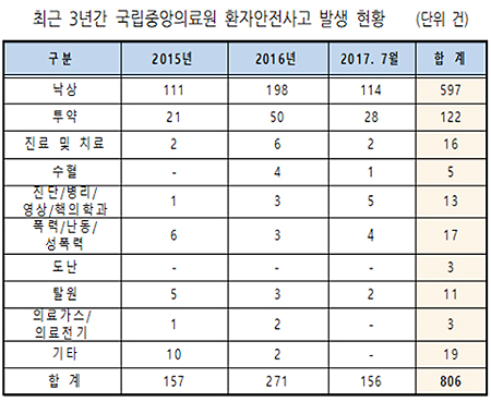 "NMC, 투약사고 3년새 138% 폭증…대책마련 시급"
