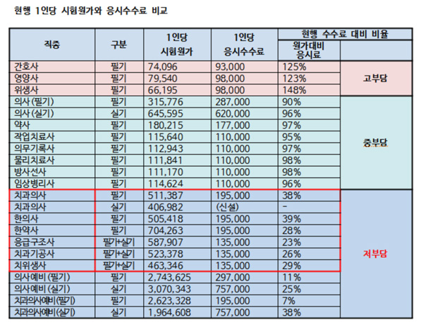 국가시험 원가 간호사 120%…치과·한의사 40%