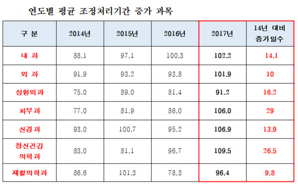 피부과·정신과 의료분쟁 조정 처리기간 20일이상 증가