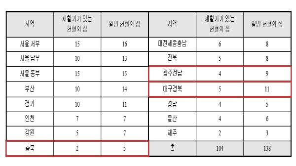 "혈소판채혈기기 지역 편중 심각...추가 배치 필요"