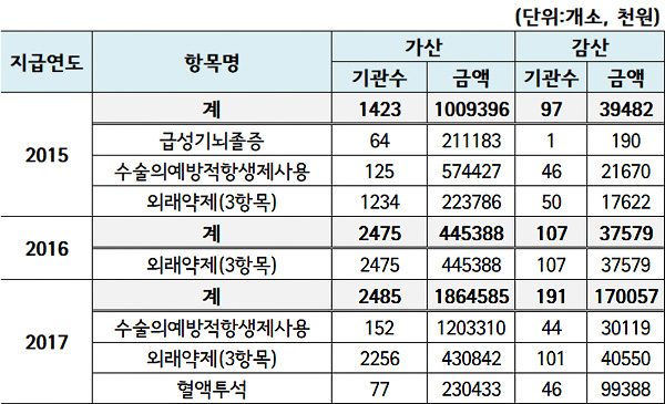올해 급여 적정성평가로 가산 18억6천·감산 1억7천