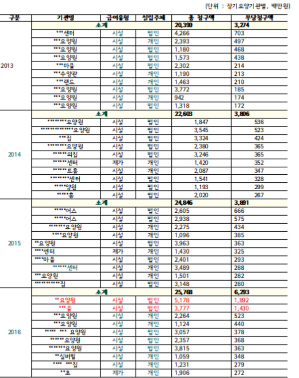 지난해 장기요양기관 현지조사 10곳 중 8곳 부당청구
