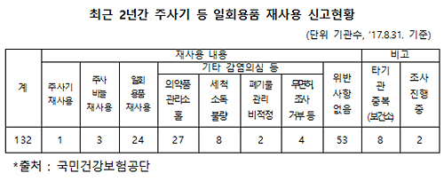 "주사기 재사용 현장조사 문제…환자 감염병 확인불가"