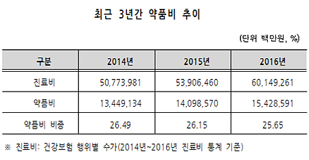 "약품비 비율 높다"…약값절감 장려금 활성화해야