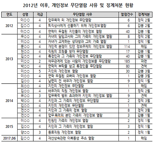 "공단 개인정보 무단열람 아직도…기관신뢰 치명타"