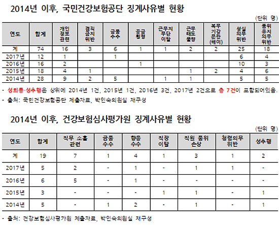 "공단·심평원 직원, 미성년자 성추행·보험사기까지"